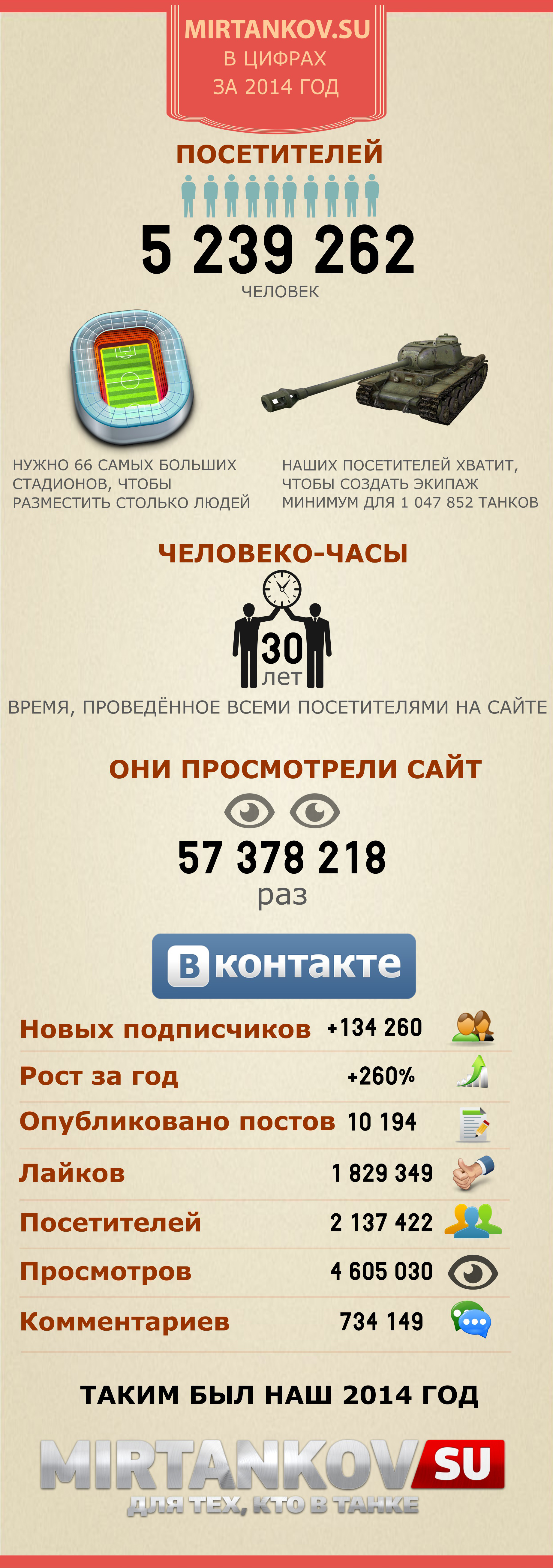 mirtankov.su в цифрах за 2014 год инфографика