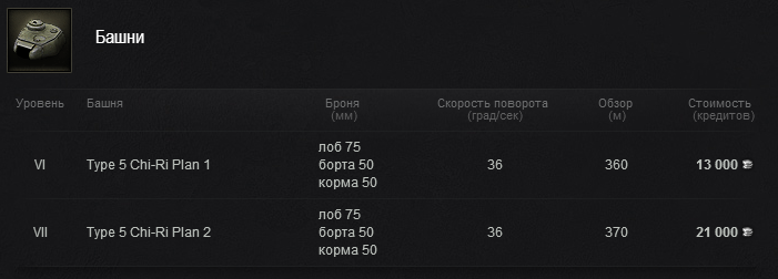 что ставить на chi ri. Type 5 Chi Ri %D0%A2%D0%B0%D0%BD%D0%BA%D0%BE%D0%B2%D0%B5%D0%B4%D0%B5%D0%BD%D0%B8%D0%B5 World of Tanks 01. что ставить на chi ri фото. что ставить на chi ri-Type 5 Chi Ri %D0%A2%D0%B0%D0%BD%D0%BA%D0%BE%D0%B2%D0%B5%D0%B4%D0%B5%D0%BD%D0%B8%D0%B5 World of Tanks 01. картинка что ставить на chi ri. картинка Type 5 Chi Ri %D0%A2%D0%B0%D0%BD%D0%BA%D0%BE%D0%B2%D0%B5%D0%B4%D0%B5%D0%BD%D0%B8%D0%B5 World of Tanks 01.