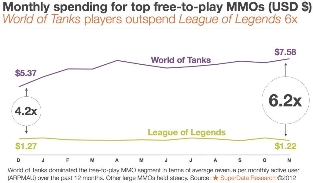 сколько тратит игрок world of tanks
